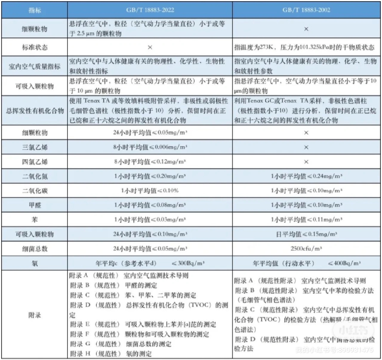  室內(nèi)空氣質(zhì)量多少正常？裝修污染除了甲醛還有什么？