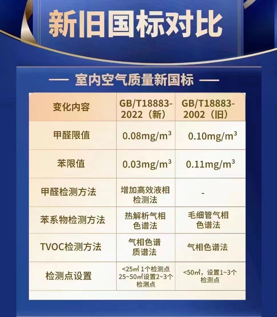 室內(nèi)空氣質(zhì)量檢測(cè)2月1日起執(zhí)行新標(biāo)準(zhǔn)GB/T18883-2022